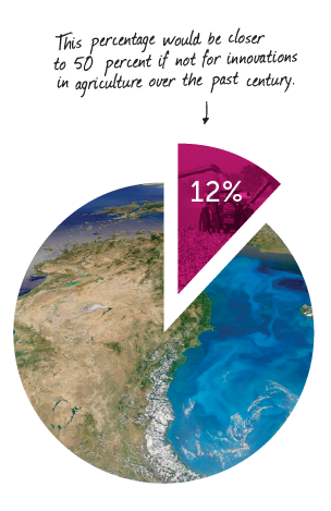 Infographic: Lost Ground on Agricultural Innovation in the Last 100 Years. Harvesting the Biosphere  by Vaclav Smil, Book Review | GatesNotes.com The Blog of Bill Gates